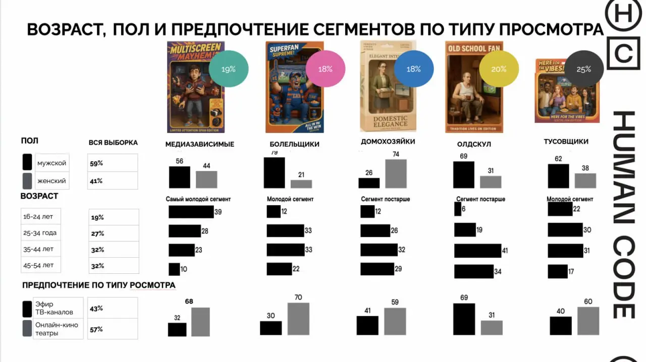 ⚡️ Новое исследование агентства Human Code раскрывает, как изменилась культура просмотра спортивного контента в эпоху онлайн-медиа
Основные выводы:
🤩 Онлайн-платформы не просто становятся новым канало... | Сетка — социальная сеть от hh.ru