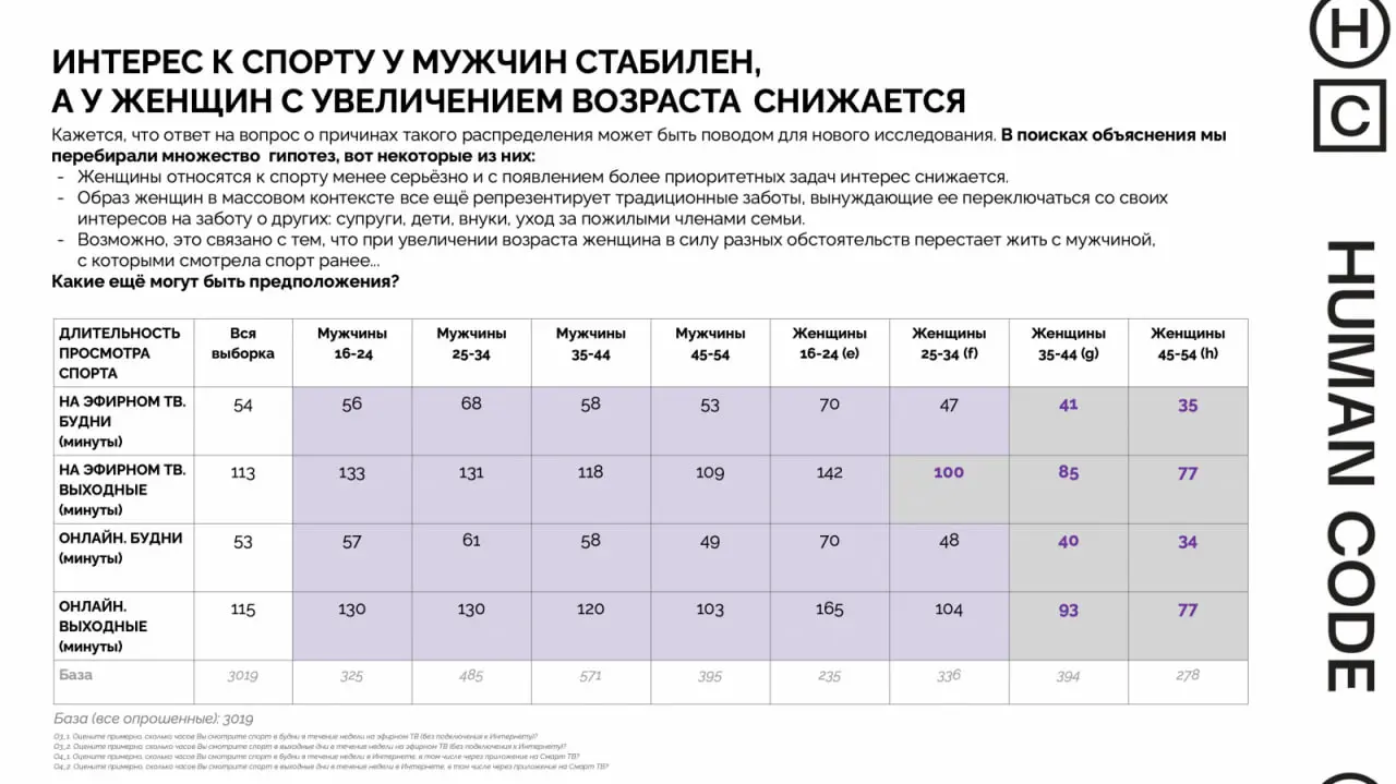 ⚡️ Новое исследование агентства Human Code раскрывает, как изменилась культура просмотра спортивного контента в эпоху онлайн-медиа
Основные выводы:
🤩 Онлайн-платформы не просто становятся новым канало... | Сетка — социальная сеть от hh.ru
