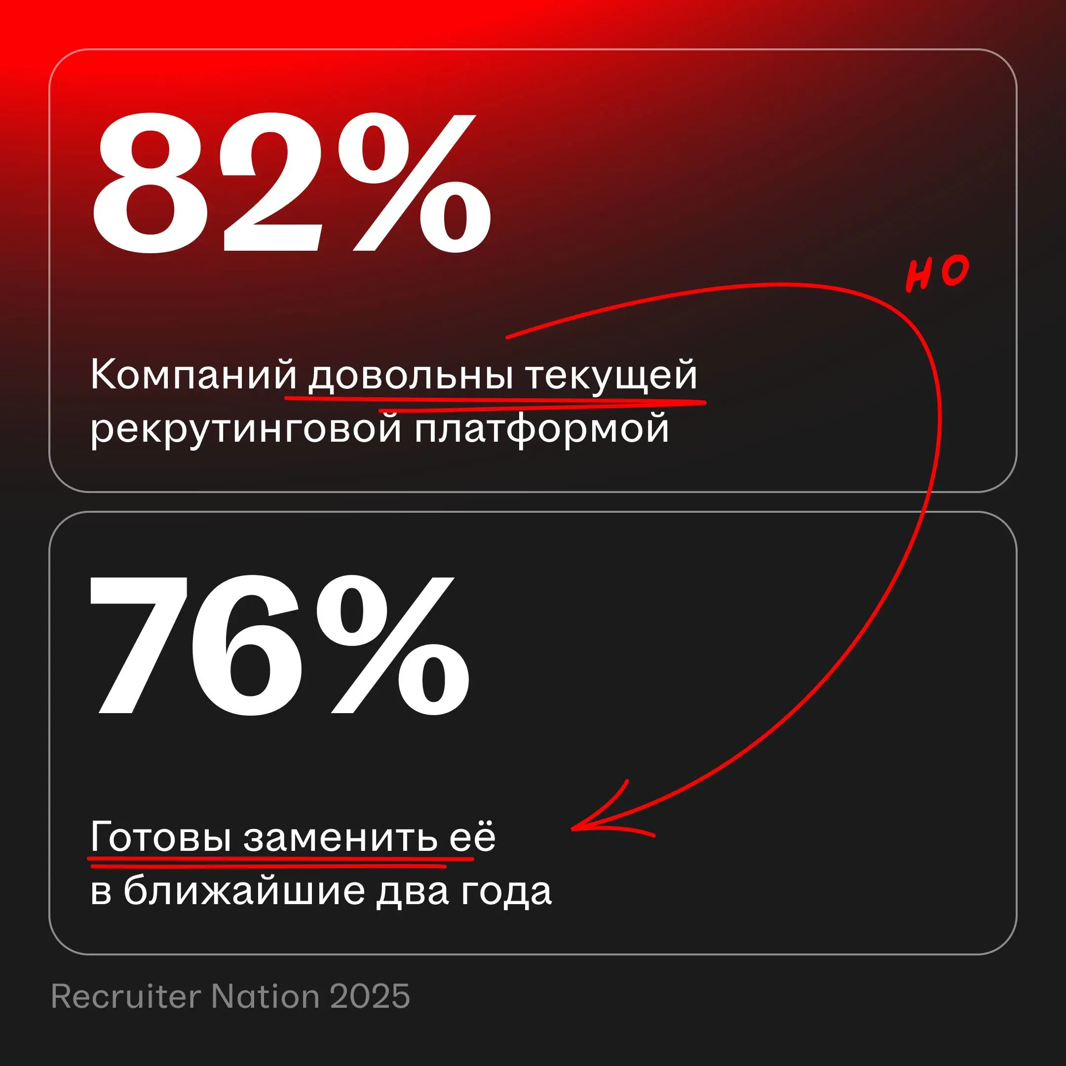 Инвестиции в рекрутинговые платформы вырастут в 2026-м
Это вывод из опросов HR- и TA-руководителей в США.
67% компаний планируют увеличить расходы на рекрутинговые технологии в ближайшие 6–12 месяцев | Сетка — социальная сеть от hh.ru
