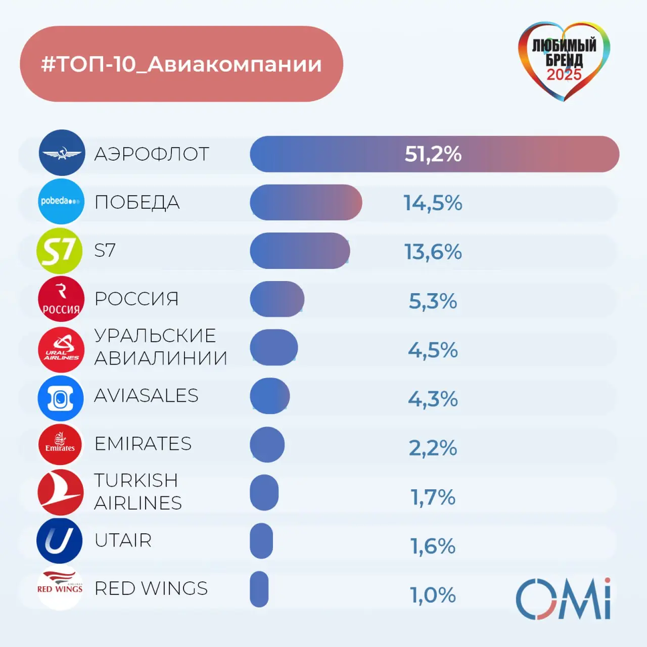 ⚡️ ТОП-10 любимых брендов авиакомпаний россиян 2025 года от OMI
1️⃣ Аэрофлот
2️⃣ Победа
3️⃣ S7
4️⃣ Россия
5️⃣ Уральские авиалинии
6️⃣ Aviasales
7️⃣ Emirates
8️⃣ Turkish airlines
9️⃣ Utair
1️⃣0️⃣ RED W... | Сетка — социальная сеть от hh.ru