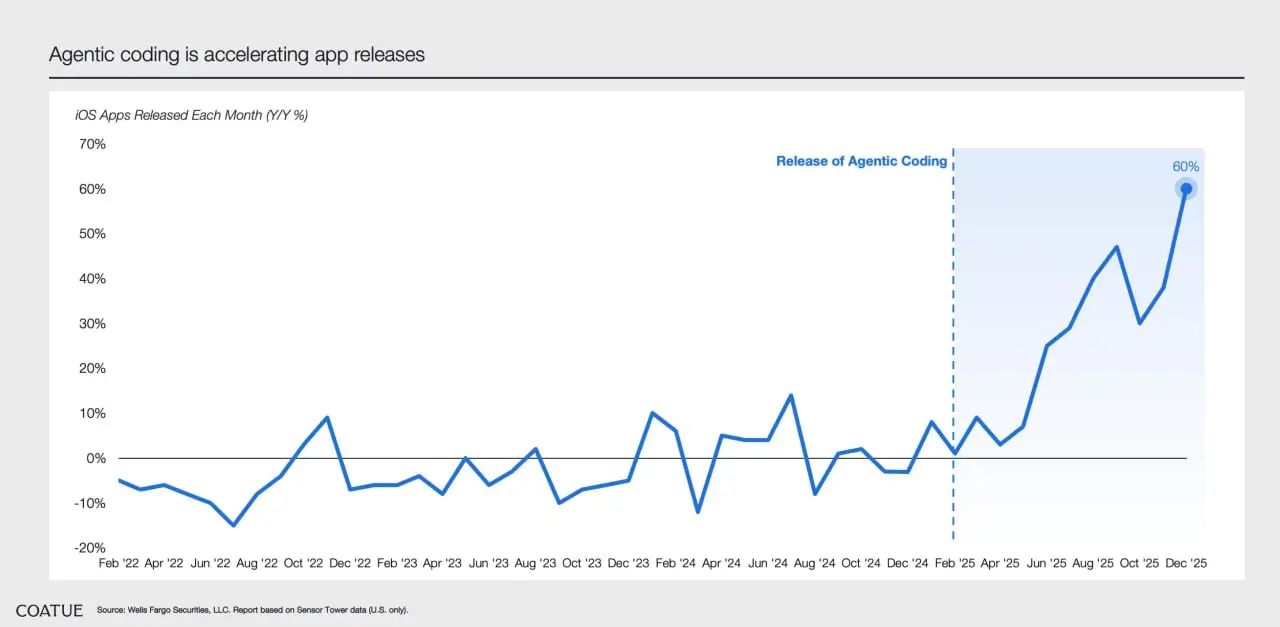 #нестер Вайбкодинг это не только никому не нужные автоматизации, но и вполне коммерческие приложухи. И это уже не просто разговоры, посмотрите только на этот график | Сетка — социальная сеть от hh.ru