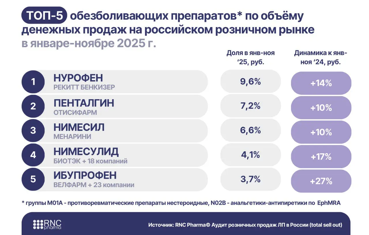 ⚡️ Рынок ненаркотических анальгетиков в России продолжает расти, но структура спроса заметно меняется | Сетка — социальная сеть от hh.ru