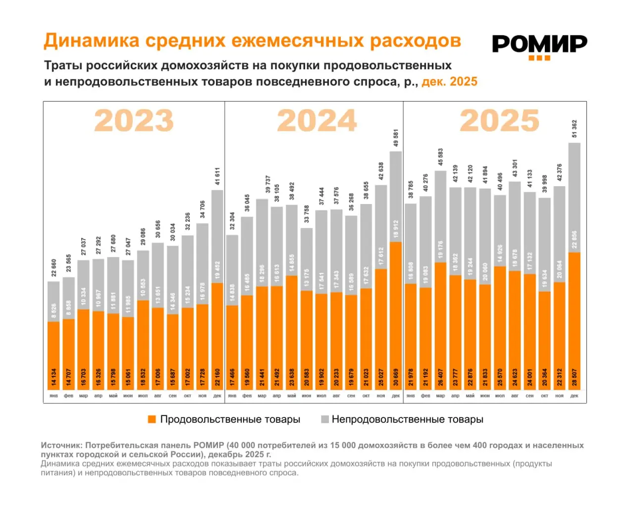 ⚡️ РОМИР посчитал, сколько в среднем домохозяйства тратят на продукты и товары повседневного спроса — и динамика показывает устойчивый рост расходов
➡️ Средний чек за месяц в 2025 году — 42 455 ₽ | Сетка — социальная сеть от hh.ru