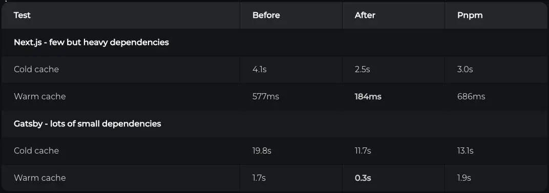 Yarn v6 in rust (preview)
Все мы знаем, что есть такой пакетный менеджер - yarn. Сегодня увидел, что его следующая версия будет переписана на rust. Сейчас проект находится в preview статусе | Сетка — социальная сеть от hh.ru