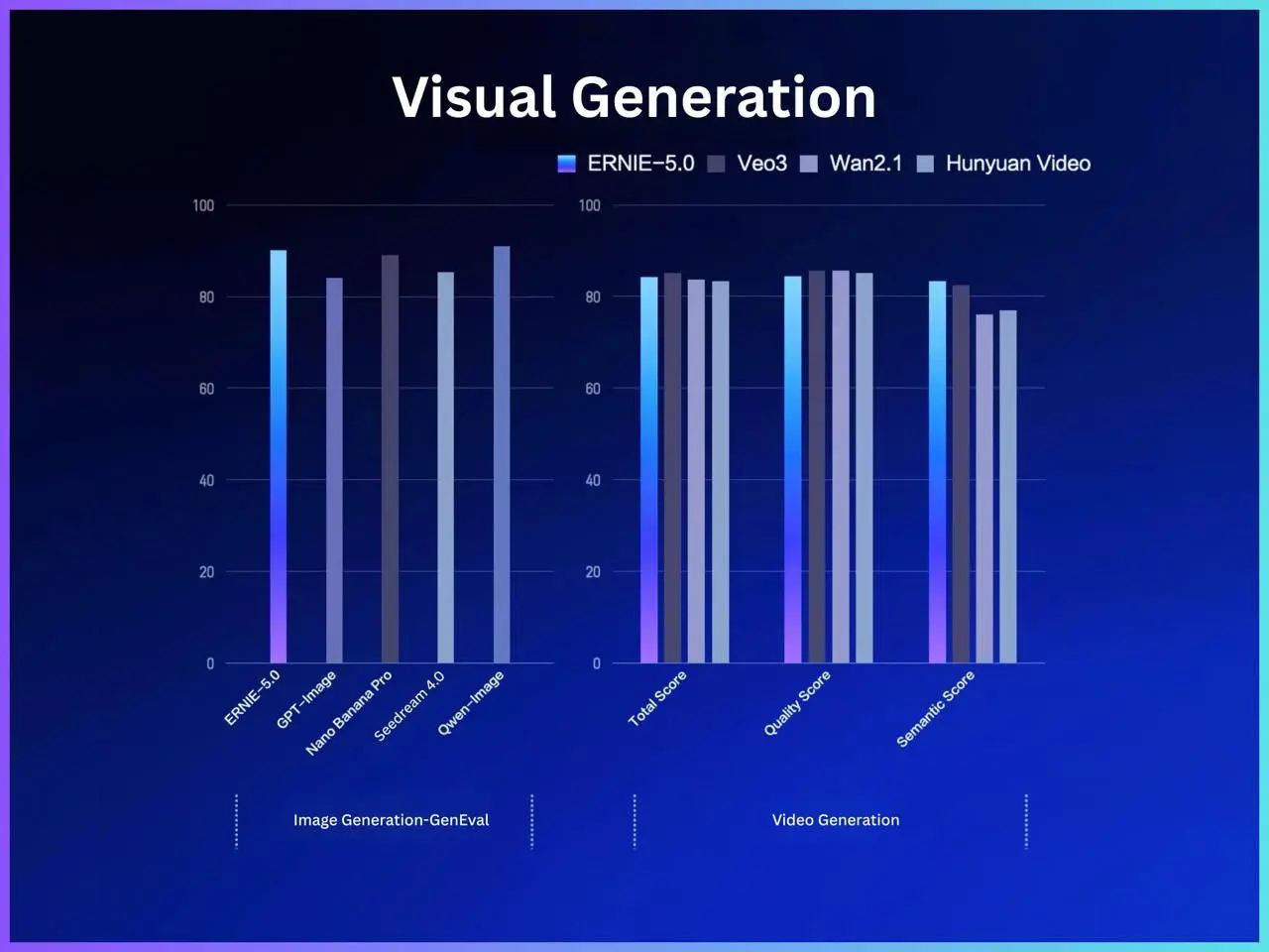 КИТАЙСКАЯ LLM ДЛЯ ТЕКСТОВ, КАРТИНОК, АУДИО И ВИДЕО🤯💥
Забудь про бананы и гемини — китайцы запустили ERNIE 5.0, и это 2,4 триллиона параметров 🧠 | Сетка — социальная сеть от hh.ru