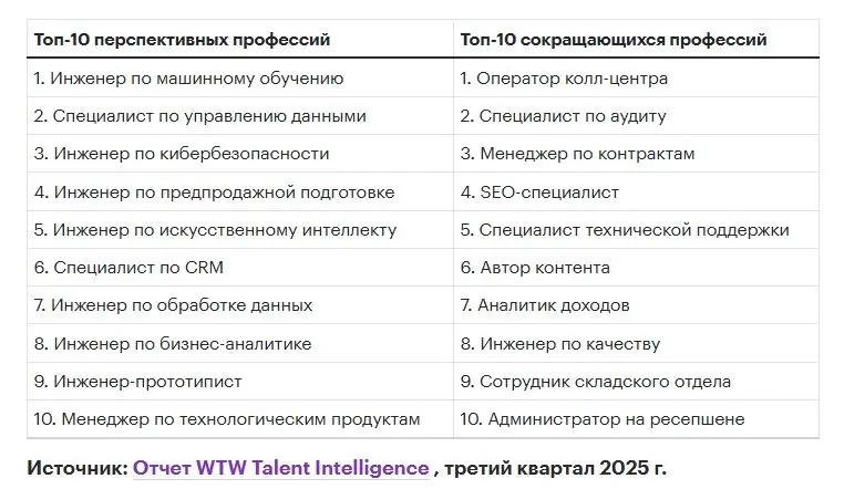 10 профессий, спрос на которые возрастает и 10 профессий, спрос на которые падает
#РынокТруда | Сетка — социальная сеть от hh.ru