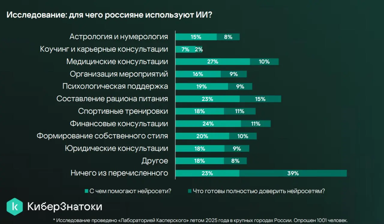 ⏺ Каждый десятый из тех, кто прибегает к помощи искусственного интеллекта ИИ, готов полностью положиться на получаемую от него информацию по запрошенным темам
Такие данные показало исследование «Лабор... | Сетка — социальная сеть от hh.ru
