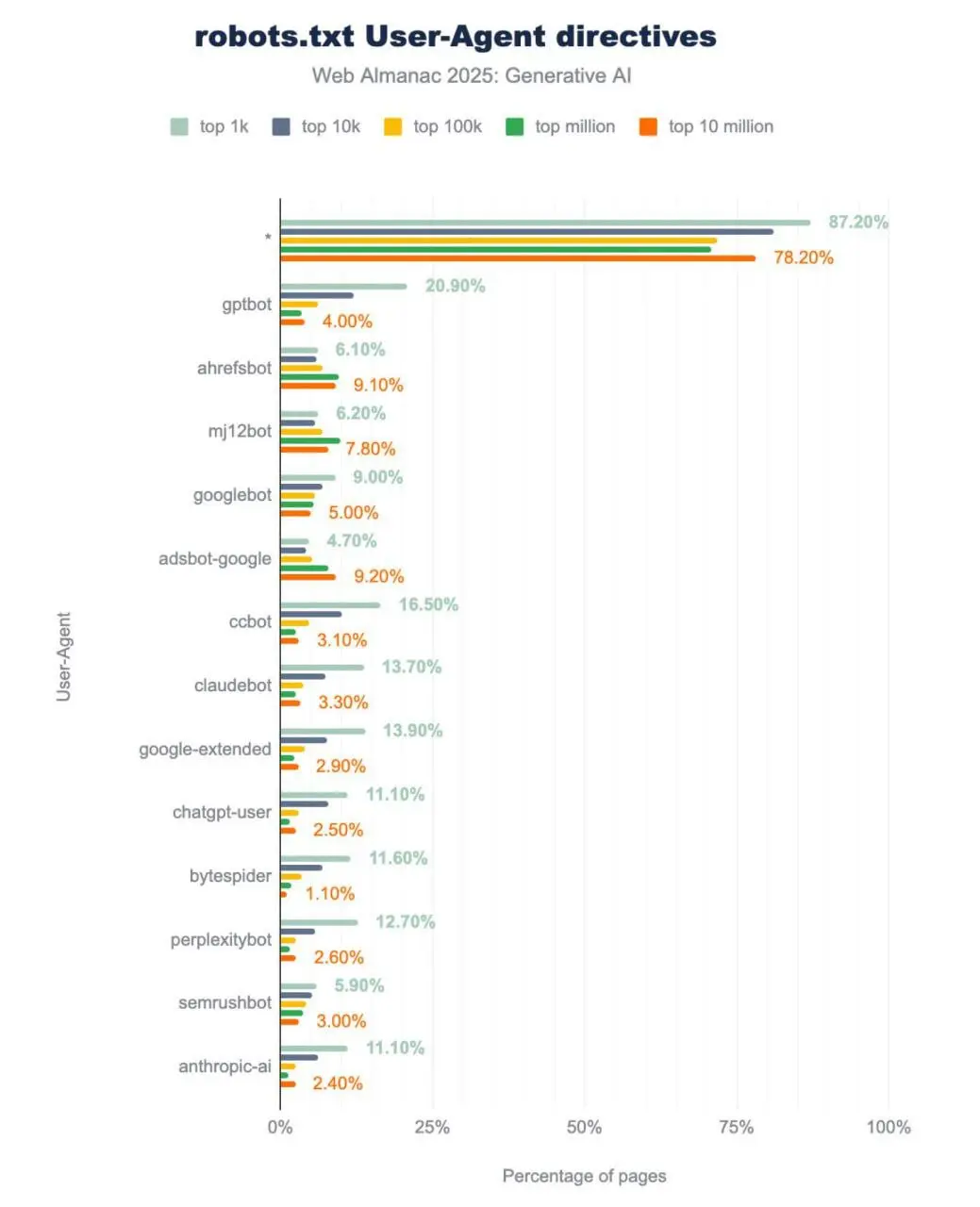 На просторах SEO-сообщества была обнаружена интересная закономерность.
Анализ таблицы показал, что крупные веб-ресурсы всё чаще добавляют в файле robots | Сетка — социальная сеть от hh.ru