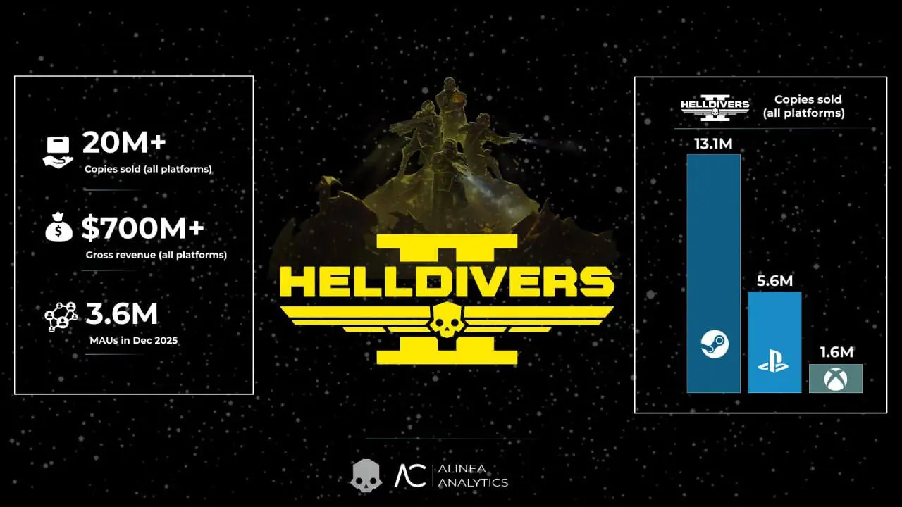 Helldivers 2 разошлась тиражом свыше 20 млн копий и принесла более $700 млн выручки.
Steam: 13,1 млн; PS5 : 5,6 млн;Xbox Series : 1,6 млн. | Сетка — социальная сеть от hh.ru