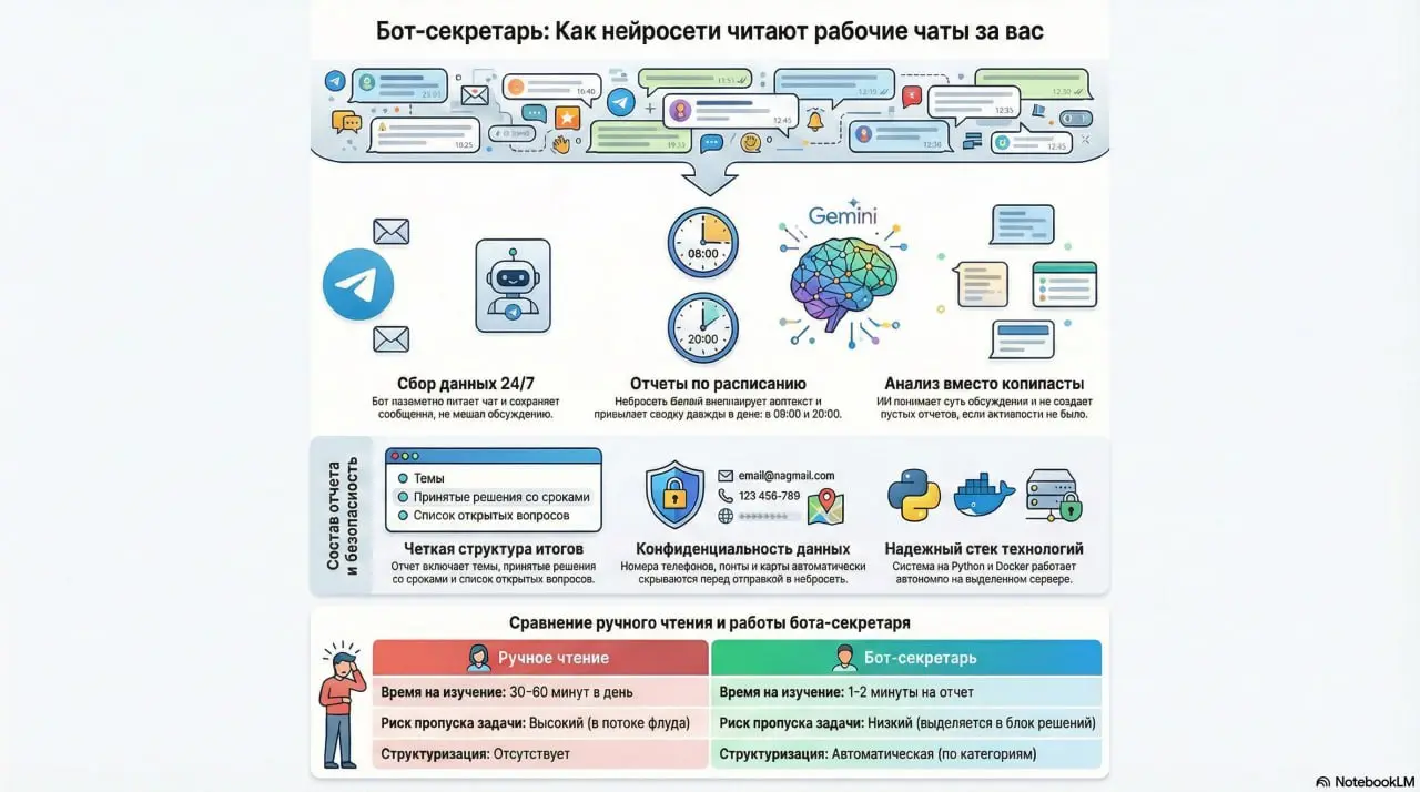🤖 Кейс:
Бот-секретарь, который читает рабочий чат и пишет отчёт!
Знаешь эту боль рабочий чат в Telegram.
200+ сообщений за день | Сетка — социальная сеть от hh.ru