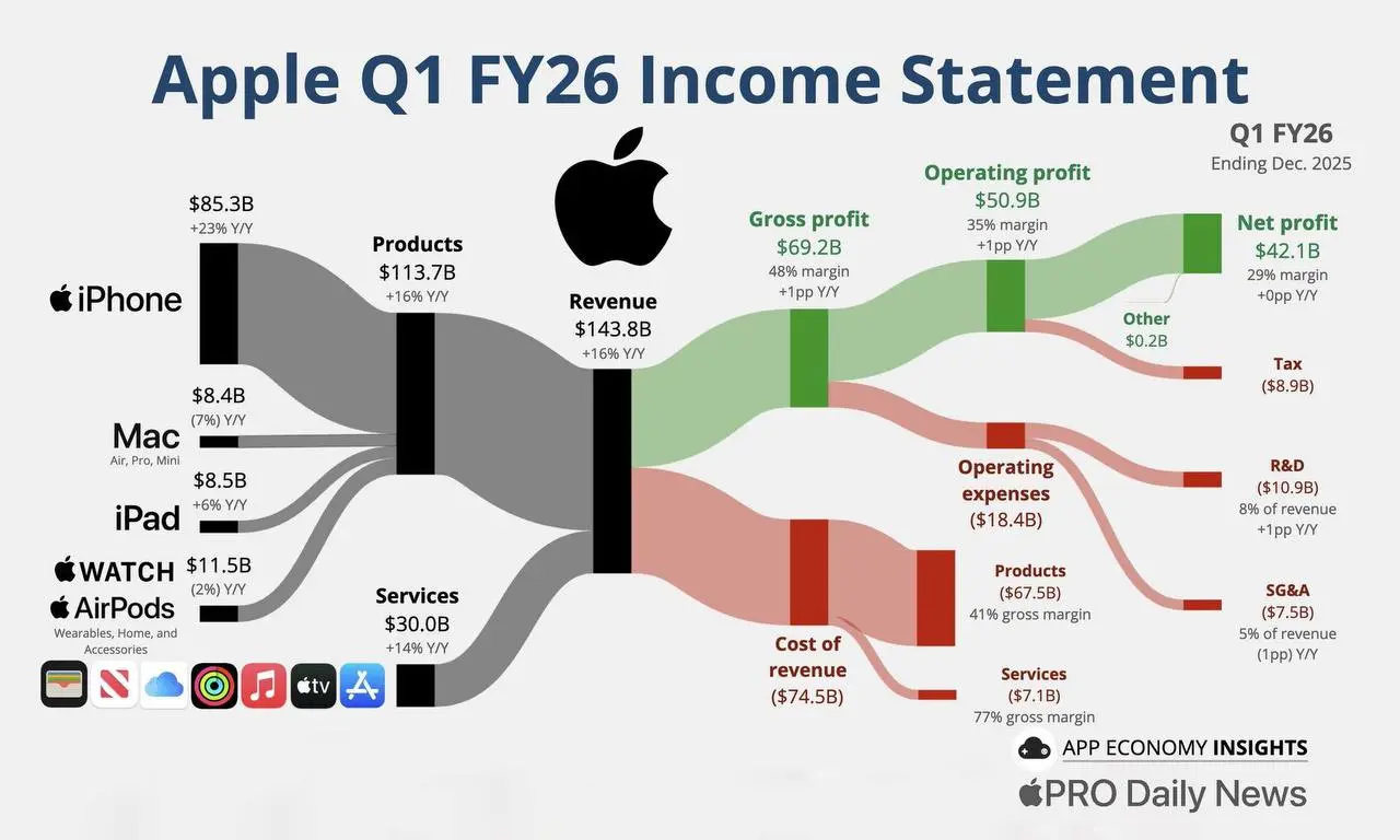 Выручка Apple в первом квартале 2026 года выросла на 16% — до $143,8 млрд
Компания Apple опубликовала результаты за первый финансовый квартал 2026 года | Сетка — социальная сеть от hh.ru