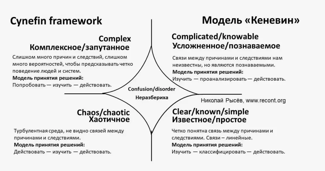 Модель Кеневин (Cynefin) на примере зомби-апокалипсиса
Послушал вчера лекцию Павла Алферова про управление проектами, вынес из нее прикольный инсайт | Сетка — социальная сеть от hh.ru