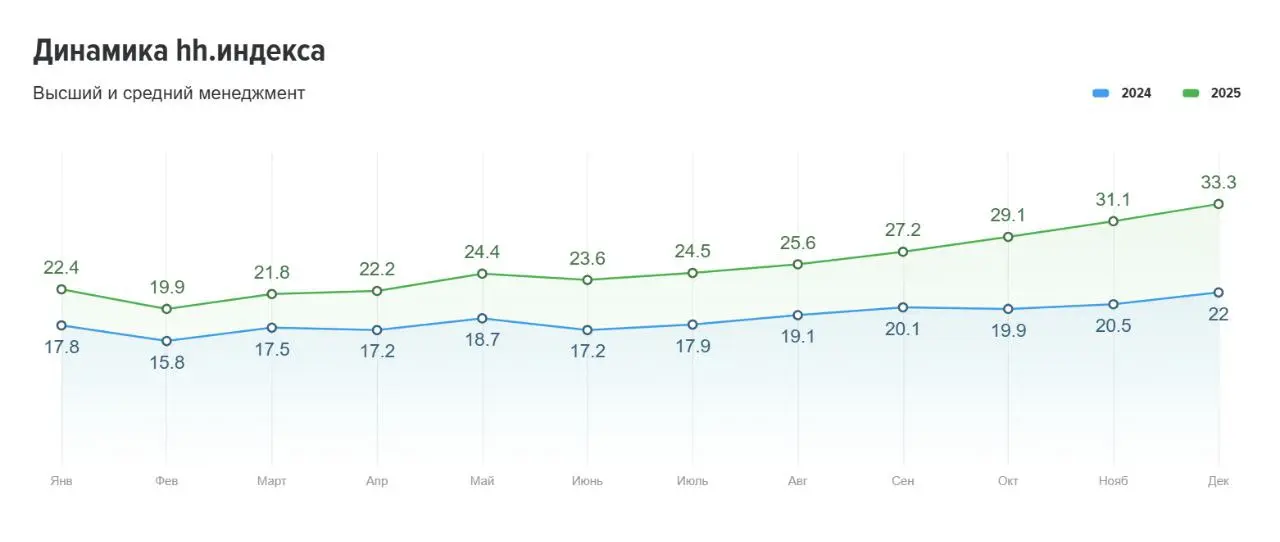 Привет, друзья 👋
Январь почти закончился, но мне бы хотелось сегодня обсудить обзор рынка труда за декабрь и прошедший 2025 год.
📊 Основные показатели:
👉 hh.индекс вырос с 4.8 до отметки 8,6 | Сетка — социальная сеть от hh.ru