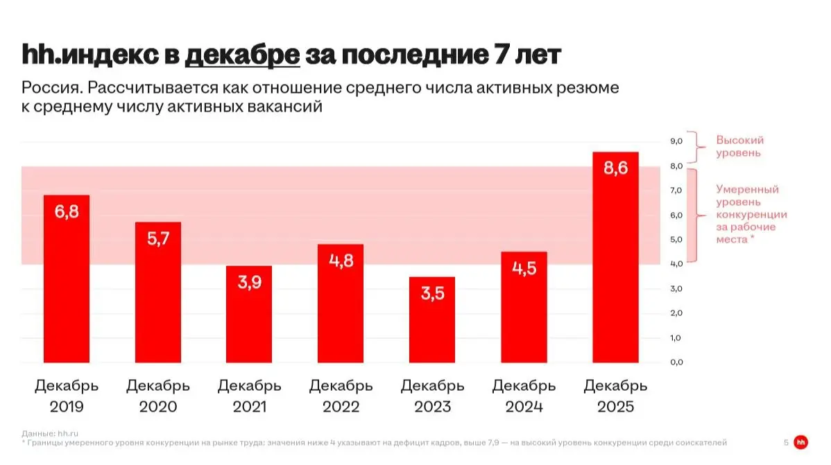 Привет, друзья 👋
Январь почти закончился, но мне бы хотелось сегодня обсудить обзор рынка труда за декабрь и прошедший 2025 год.
📊 Основные показатели:
👉 hh.индекс вырос с 4.8 до отметки 8,6 | Сетка — социальная сеть от hh.ru