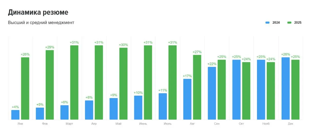 Привет, друзья 👋
Январь почти закончился, но мне бы хотелось сегодня обсудить обзор рынка труда за декабрь и прошедший 2025 год.
📊 Основные показатели:
👉 hh.индекс вырос с 4.8 до отметки 8,6 | Сетка — социальная сеть от hh.ru