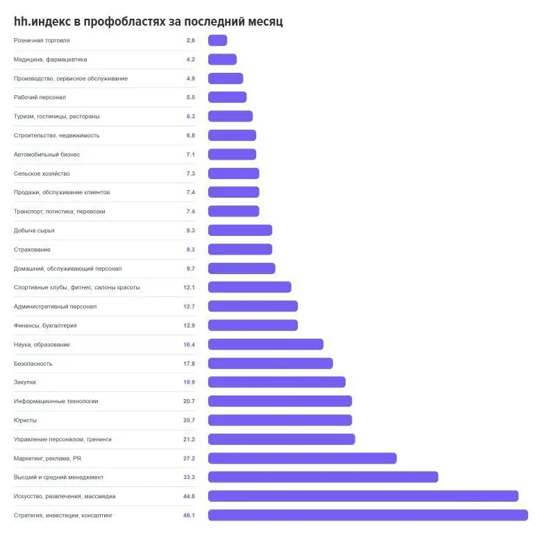 Привет, друзья 👋
Январь почти закончился, но мне бы хотелось сегодня обсудить обзор рынка труда за декабрь и прошедший 2025 год.
📊 Основные показатели:
👉 hh.индекс вырос с 4.8 до отметки 8,6 | Сетка — социальная сеть от hh.ru