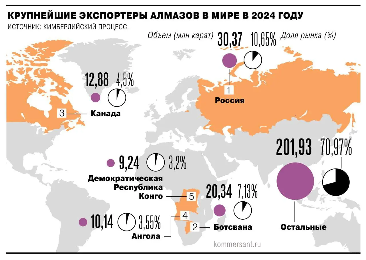 Интерфакс: Минфин готовит проект указа о введении экспортных пошлин на алмазы в рамках поддержки отечественной гранильной отрасли, заявил журналистам заместитель министра финансов Алексей Моисеев | Сетка — социальная сеть от hh.ru