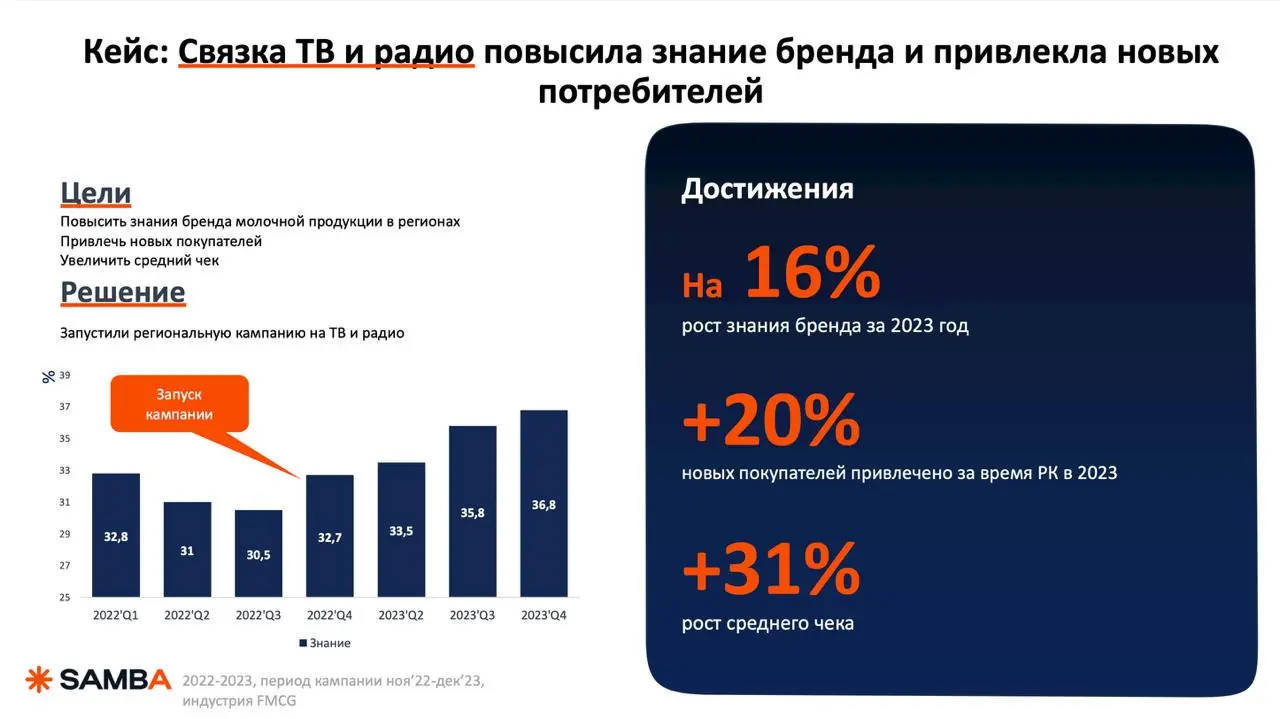 🔥 +177% звонков, +20% новых покупателей — цифры запусков на ТВ
Когда слышу разговоры маркетологов, что ТВ не работает (из аргументации: телевизор смотрят только бабушки и дедушки) — в голове появляютс... | Сетка — социальная сеть от hh.ru