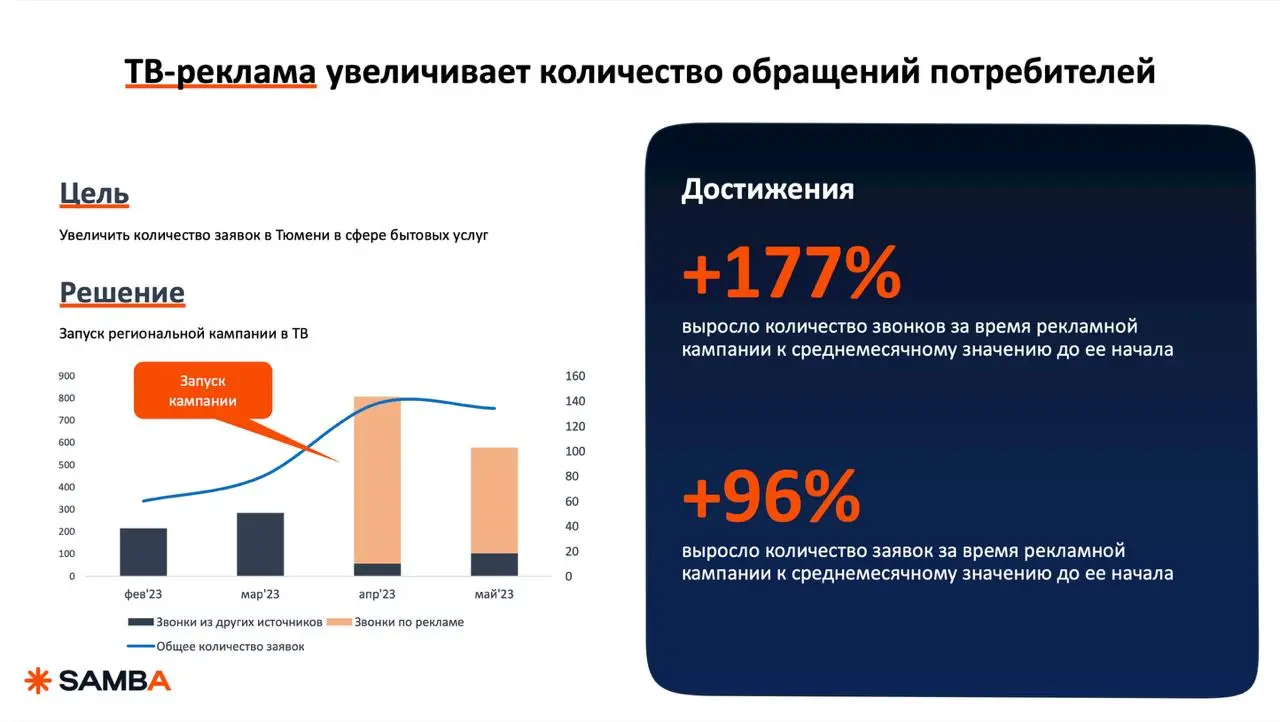 🔥 +177% звонков, +20% новых покупателей — цифры запусков на ТВ
Когда слышу разговоры маркетологов, что ТВ не работает (из аргументации: телевизор смотрят только бабушки и дедушки) — в голове появляютс... | Сетка — социальная сеть от hh.ru