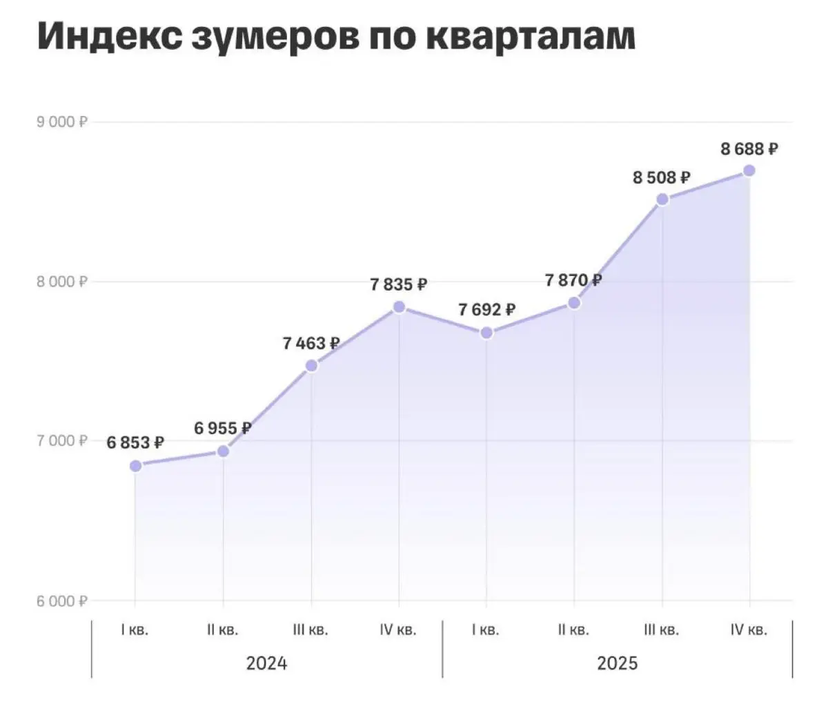 ⚡️В России запущен «Индекс зумера | Сетка — социальная сеть от hh.ru