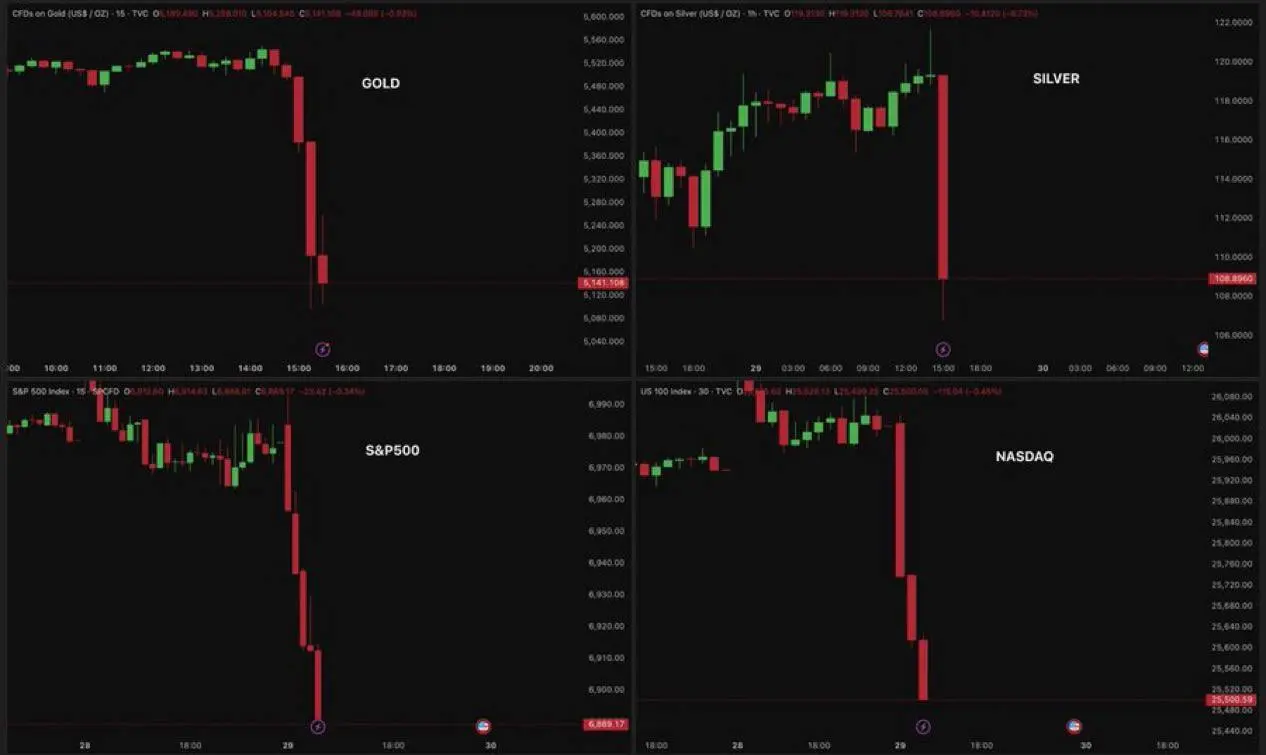 Золото с $5595 → $5100 за минуты, серебро с $121 → ниже $108, S&P500 и Nasdaq просто снесло вертикально вниз на 1–2%+ (а местами глубже внутри дня) | Сетка — социальная сеть от hh.ru