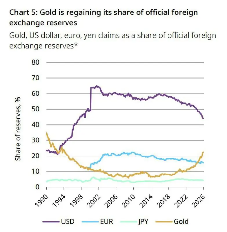 🏦 Рост доли золота происходит не за счёт вытеснения одной валюты, а за счёт общего пересмотра принципов резервного управления | Сетка — социальная сеть от hh.ru