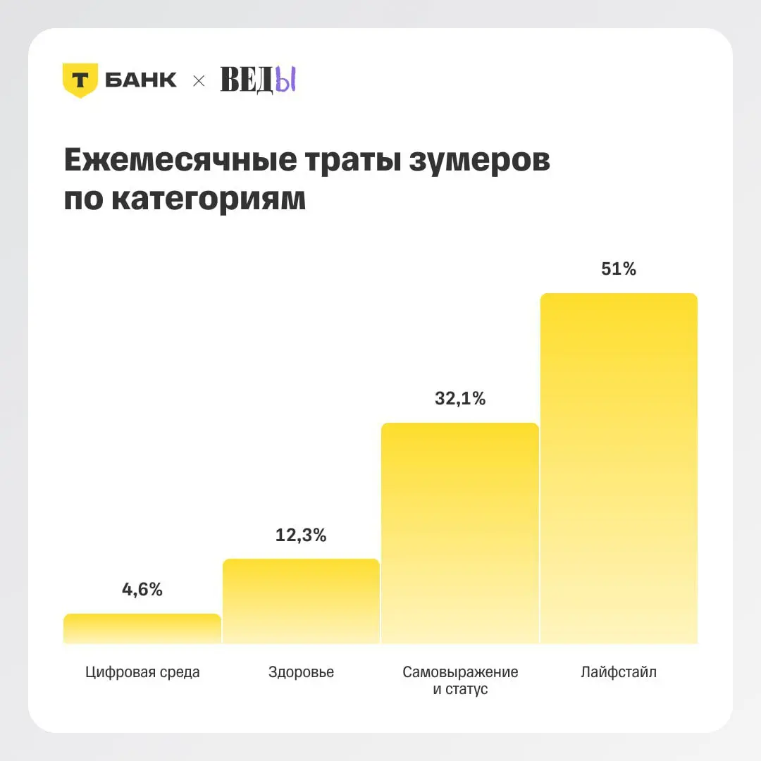 ⚡️ T-Data и аналитическое агентство «ВЕДЫ» запустили «Индекс зумера» — индекс потребительской активности поколения Z, основанный на реальных банковских транзакциях, а не опросах | Сетка — социальная сеть от hh.ru