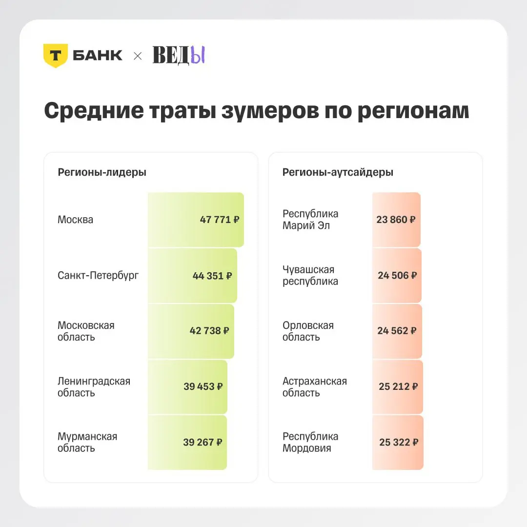 ⚡️ T-Data и аналитическое агентство «ВЕДЫ» запустили «Индекс зумера» — индекс потребительской активности поколения Z, основанный на реальных банковских транзакциях, а не опросах | Сетка — социальная сеть от hh.ru