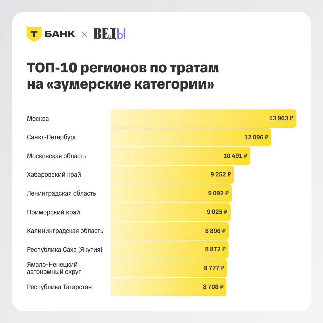 ⚡️ T-Data и аналитическое агентство «ВЕДЫ» запустили «Индекс зумера» — индекс потребительской активности поколения Z, основанный на реальных банковских транзакциях, а не опросах | Сетка — социальная сеть от hh.ru
