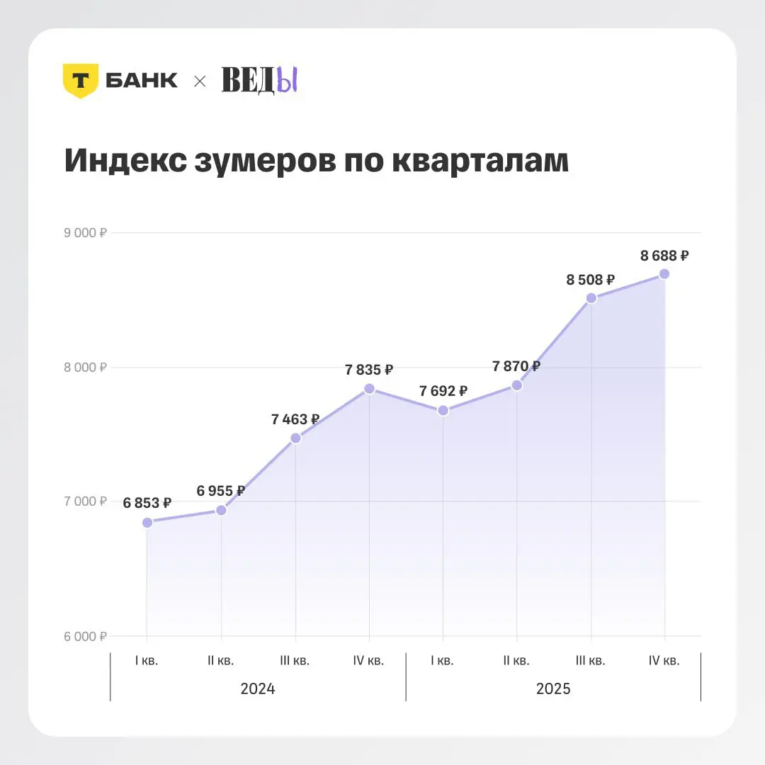 ⚡️ T-Data и аналитическое агентство «ВЕДЫ» запустили «Индекс зумера» — индекс потребительской активности поколения Z, основанный на реальных банковских транзакциях, а не опросах | Сетка — социальная сеть от hh.ru