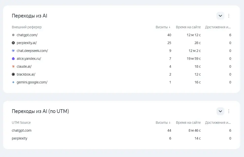 Как отслеживать AI-трафик на сайт
Переходы из Алисы AI, ChatGPT, Perplexity, Gemini и других AI к себе на сайт можно смотреть через Яндекс Метрику | Сетка — социальная сеть от hh.ru