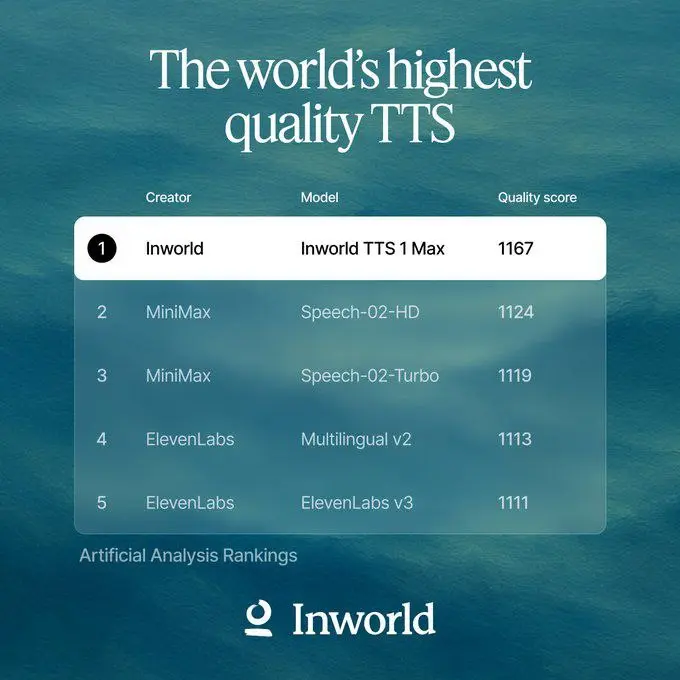 НАМ НАДО ПОГОВОРИТЬ😏🎙
Inworld выпустила TTS-1.5 — это ультра-реалистичная, выразительная речь, где каждая интонация, пауза и даже лёгкий вздох — на месте | Сетка — социальная сеть от hh.ru