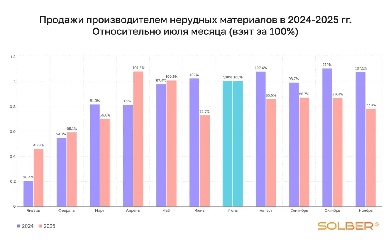 Рынок нерудных материалов в 2025 году | Сетка — социальная сеть от hh.ru