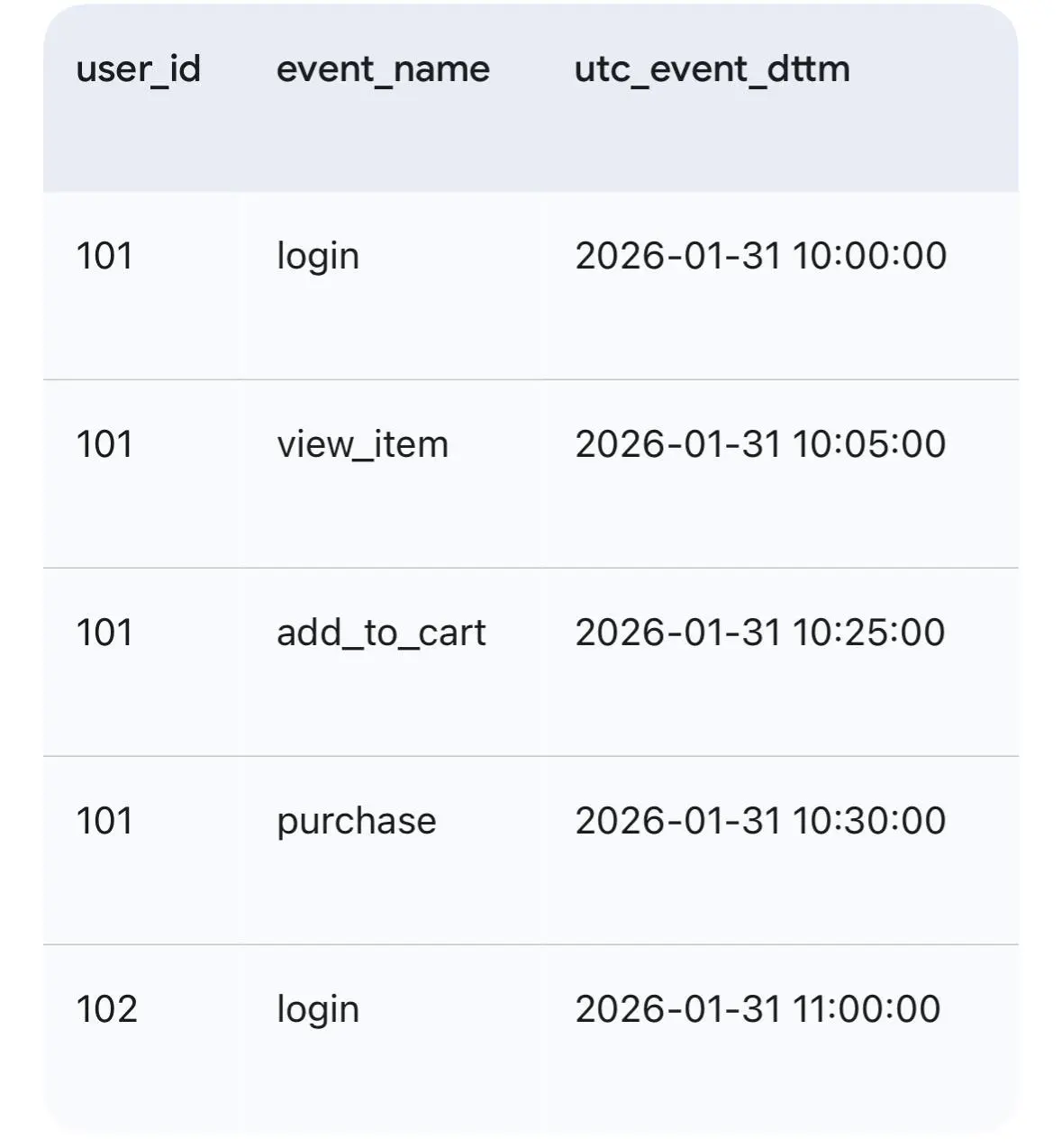 🏋️ SQL Gym Pro - 7
Условие задачи:
Маркетинговой команде нужно проанализировать поведение пользователей. Основная метрика - «сессия». Однако в базе данных хранятся только сырые логи событий | Сетка — социальная сеть от hh.ru