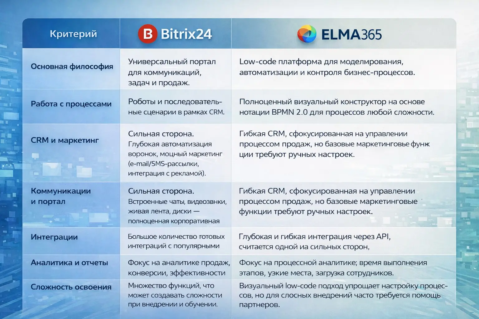 Битрик24 или ELMA365: Сравнение систем для автоматизации | Сетка — социальная сеть от hh.ru