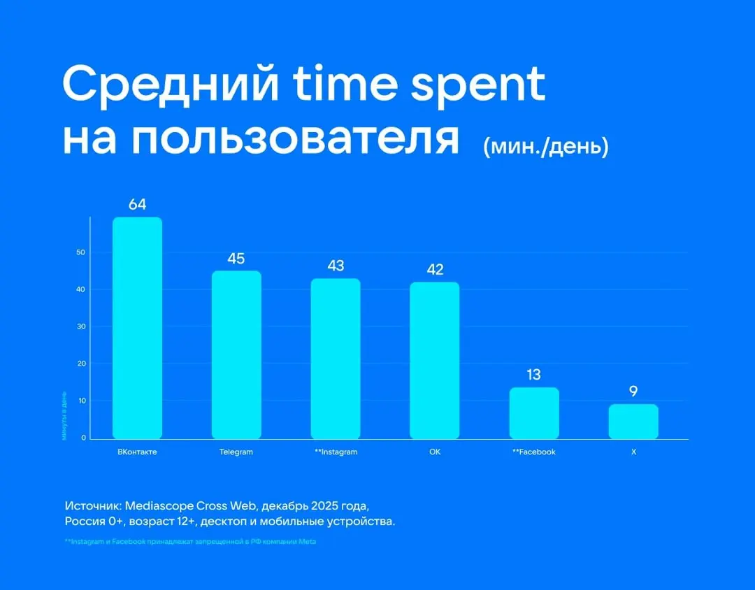 ⚡️ По данным Mediascope, в декабре 2025 года пользователи ВКонтакте в среднем проводили 64 минуты в сутки на платформе | Сетка — социальная сеть от hh.ru