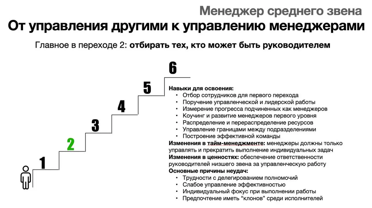 Второй переход в развитии руководителя в корпорации.
Ну и соответственно - шаг, необходимый основателю, когда его компания дорастет до 12-15 человек | Сетка — социальная сеть от hh.ru