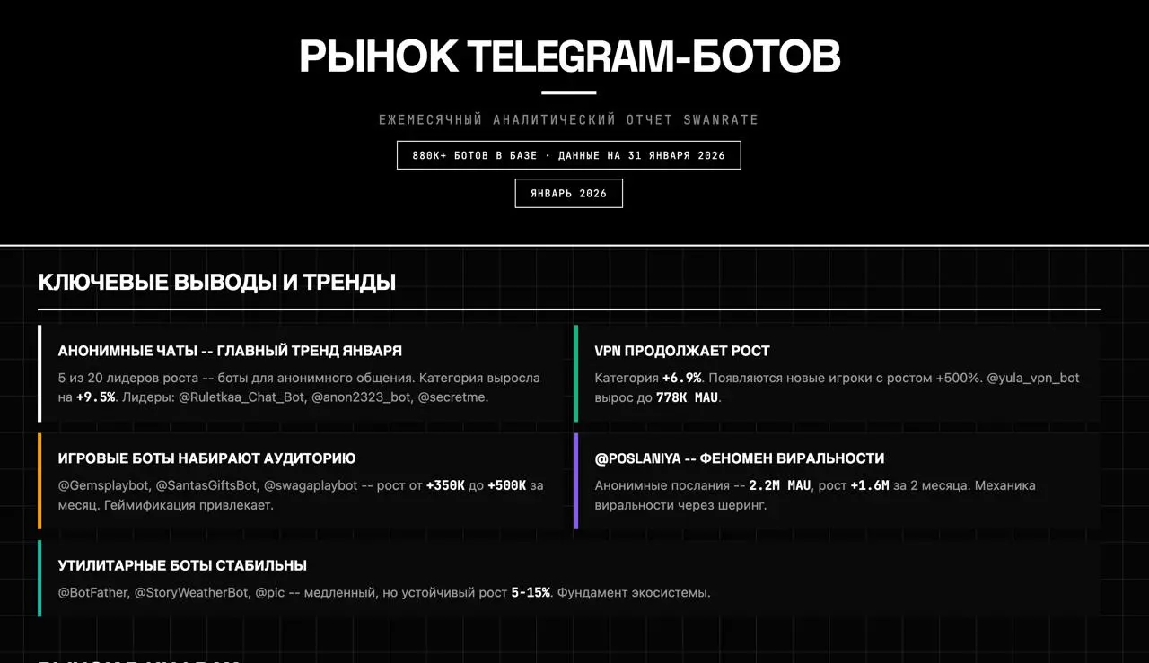 Анализ рынка Телеграм ботов и миниаппов: Январь 2026.
https://swanrate.com/january-2026-report-ru | Сетка — социальная сеть от hh.ru