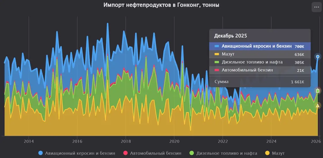 ГОНКОНГ: импорт нефтепродуктов вырос на 24% в декабре
В декабре совокупный объем по основным нефтепродуктам составил 1 661 тыс. тонн, что на 24% выше по сравнению с ноябрем (1 339 тыс | Сетка — социальная сеть от hh.ru