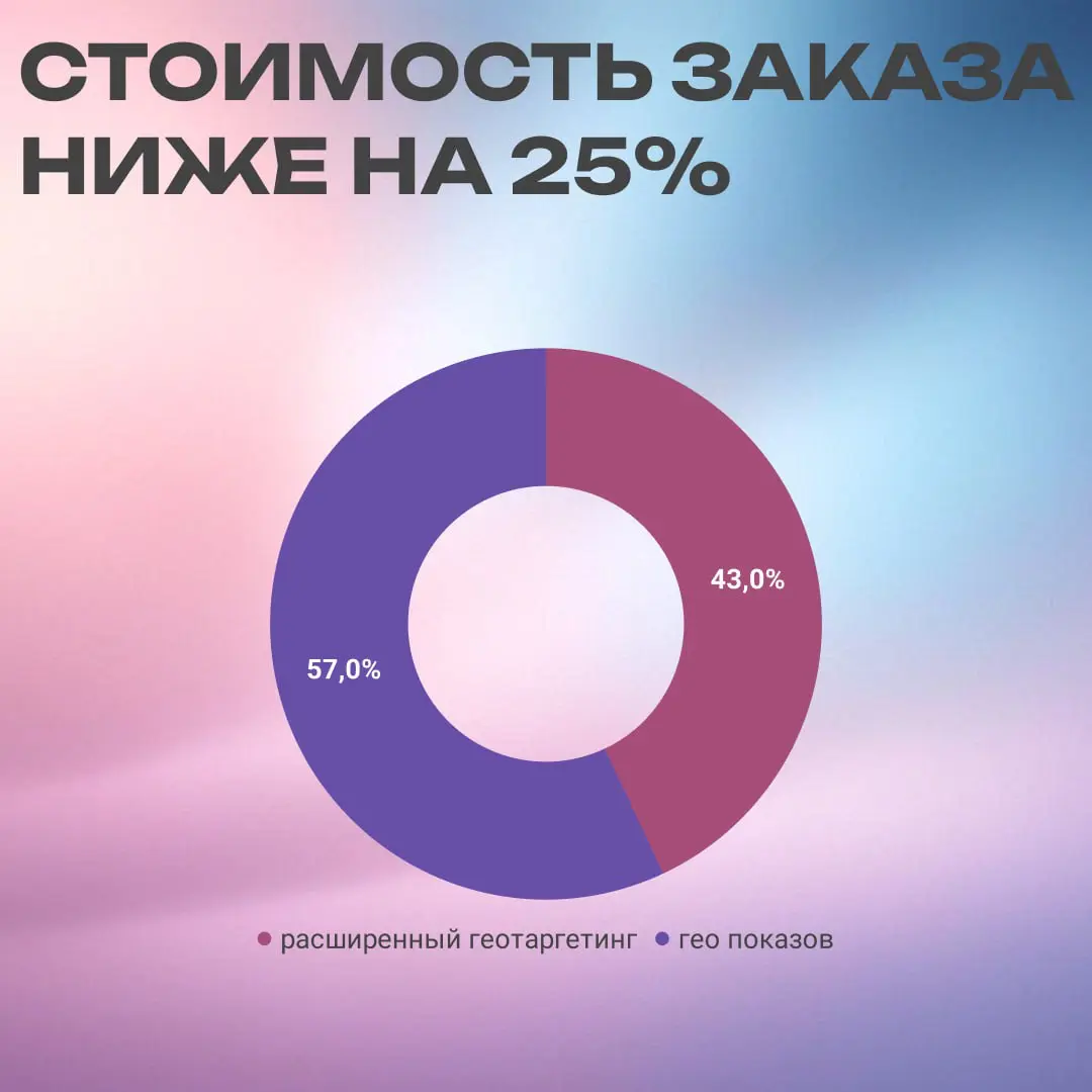 43% заявок с расширенного геотаргетинга при CPO ниже на 25% | Сетка — социальная сеть от hh.ru