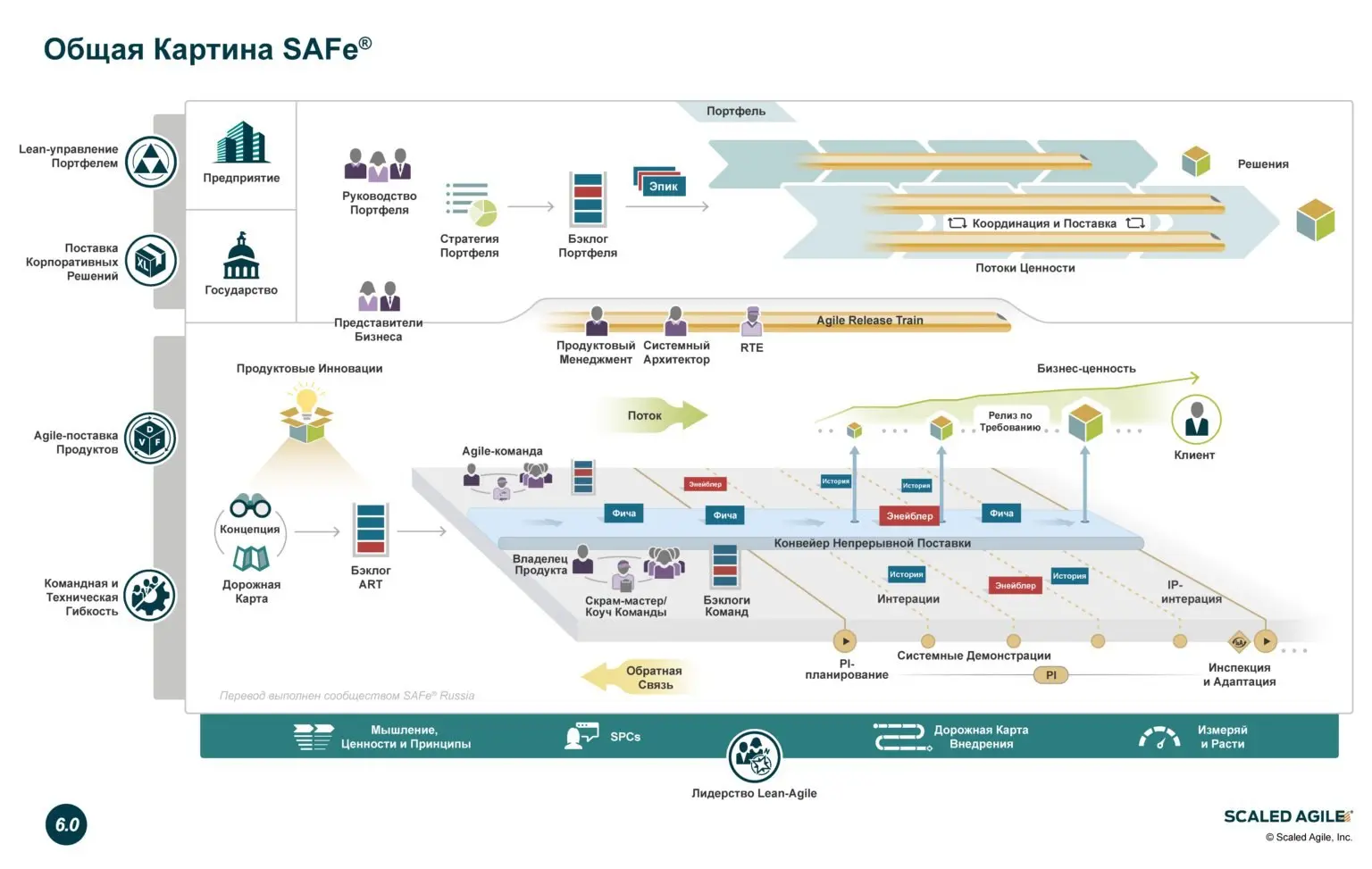 📕 4 истории про Scaled Agile Framework® (SAFe®) с использованием общей картины SAFe®, каждая из которых описывает как отдельные практики этого фреймворка, так и конкретные бизнес-результаты, достигаем... | Сетка — социальная сеть от hh.ru
