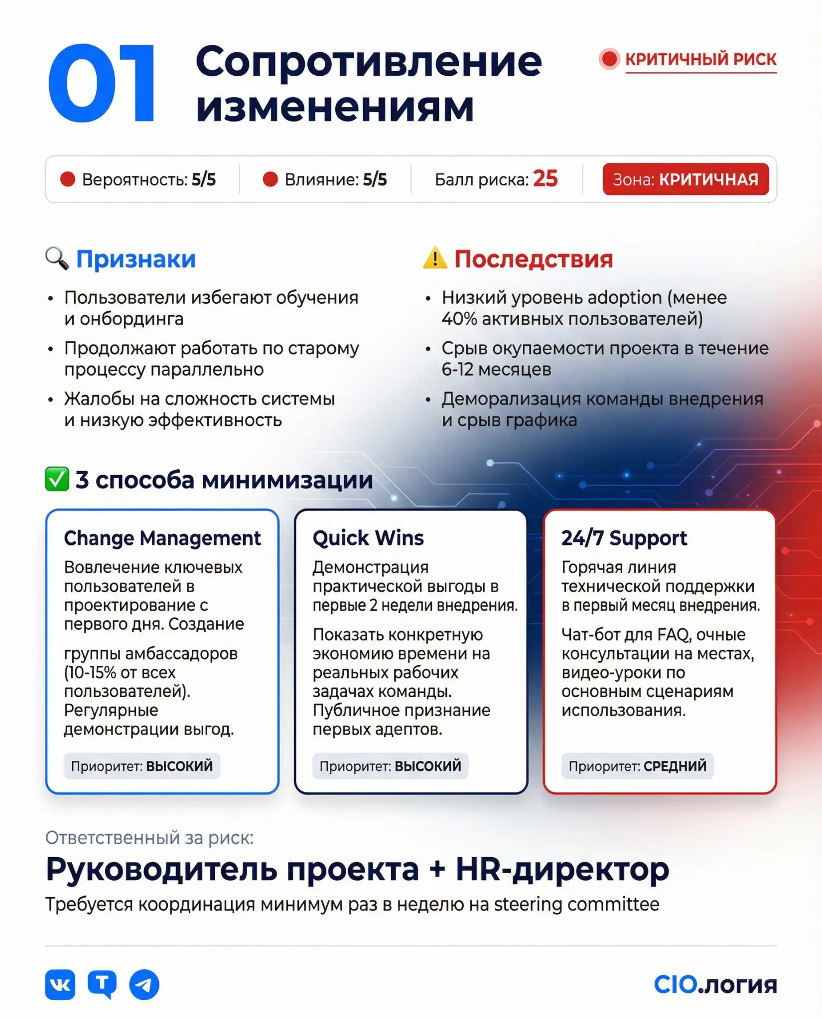 Почему 80% ИТ-проектов проваливаются? Карта из 25 типовых риско
Знакомо? Service Desk растягивается на год вместо трёх месяцев. CMDB буксует. Бюджет превышен на 40%, результата нет | Сетка — социальная сеть от hh.ru