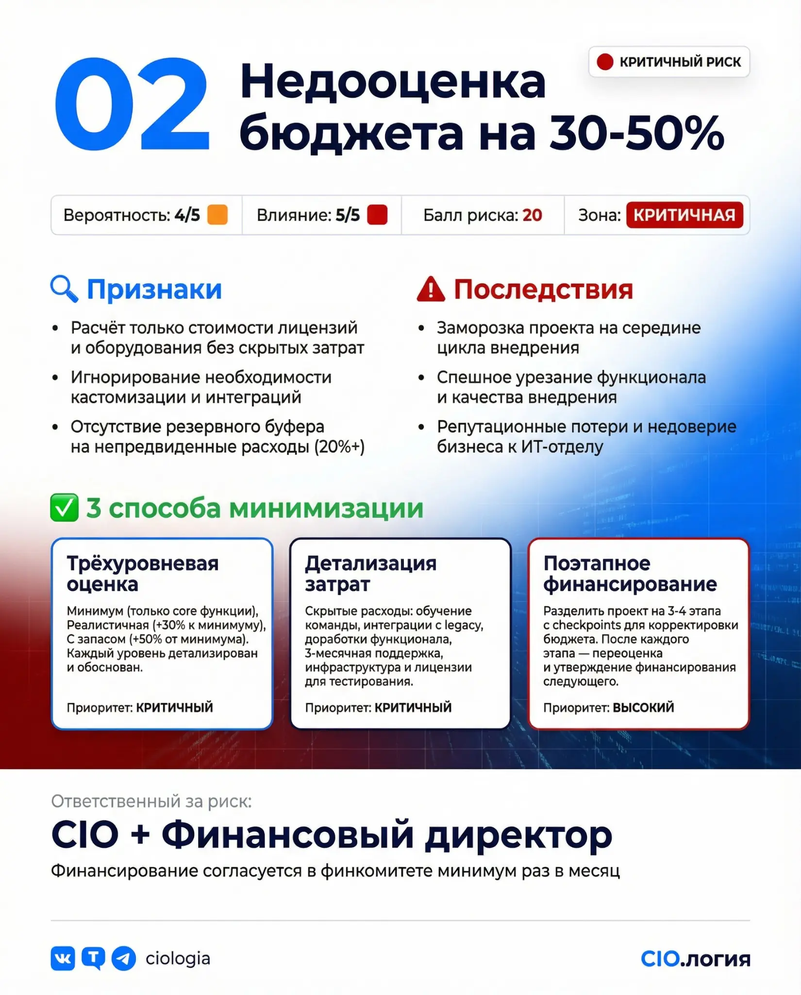 Почему 80% ИТ-проектов проваливаются? Карта из 25 типовых риско
Знакомо? Service Desk растягивается на год вместо трёх месяцев. CMDB буксует. Бюджет превышен на 40%, результата нет | Сетка — социальная сеть от hh.ru