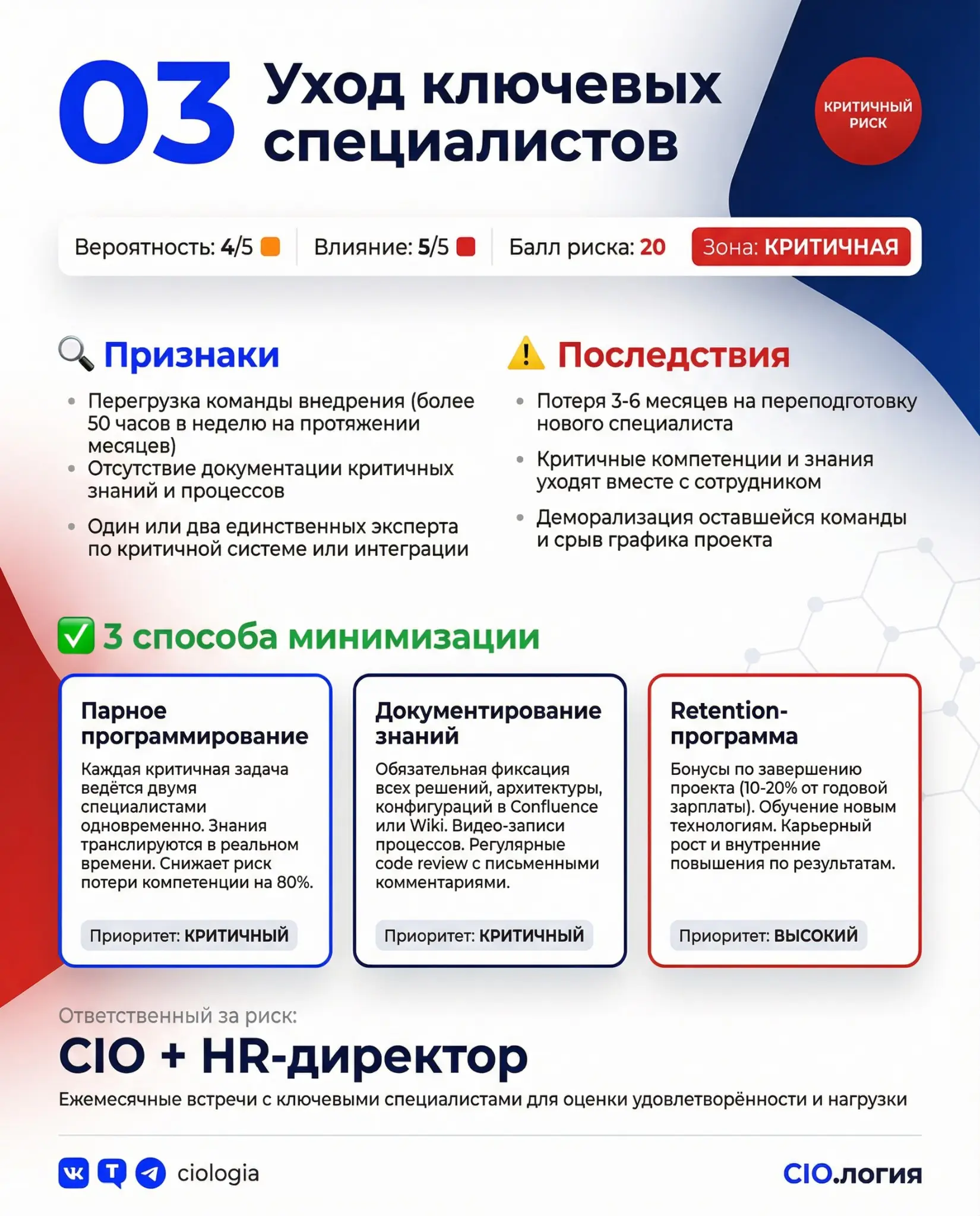 Почему 80% ИТ-проектов проваливаются? Карта из 25 типовых риско
Знакомо? Service Desk растягивается на год вместо трёх месяцев. CMDB буксует. Бюджет превышен на 40%, результата нет | Сетка — социальная сеть от hh.ru