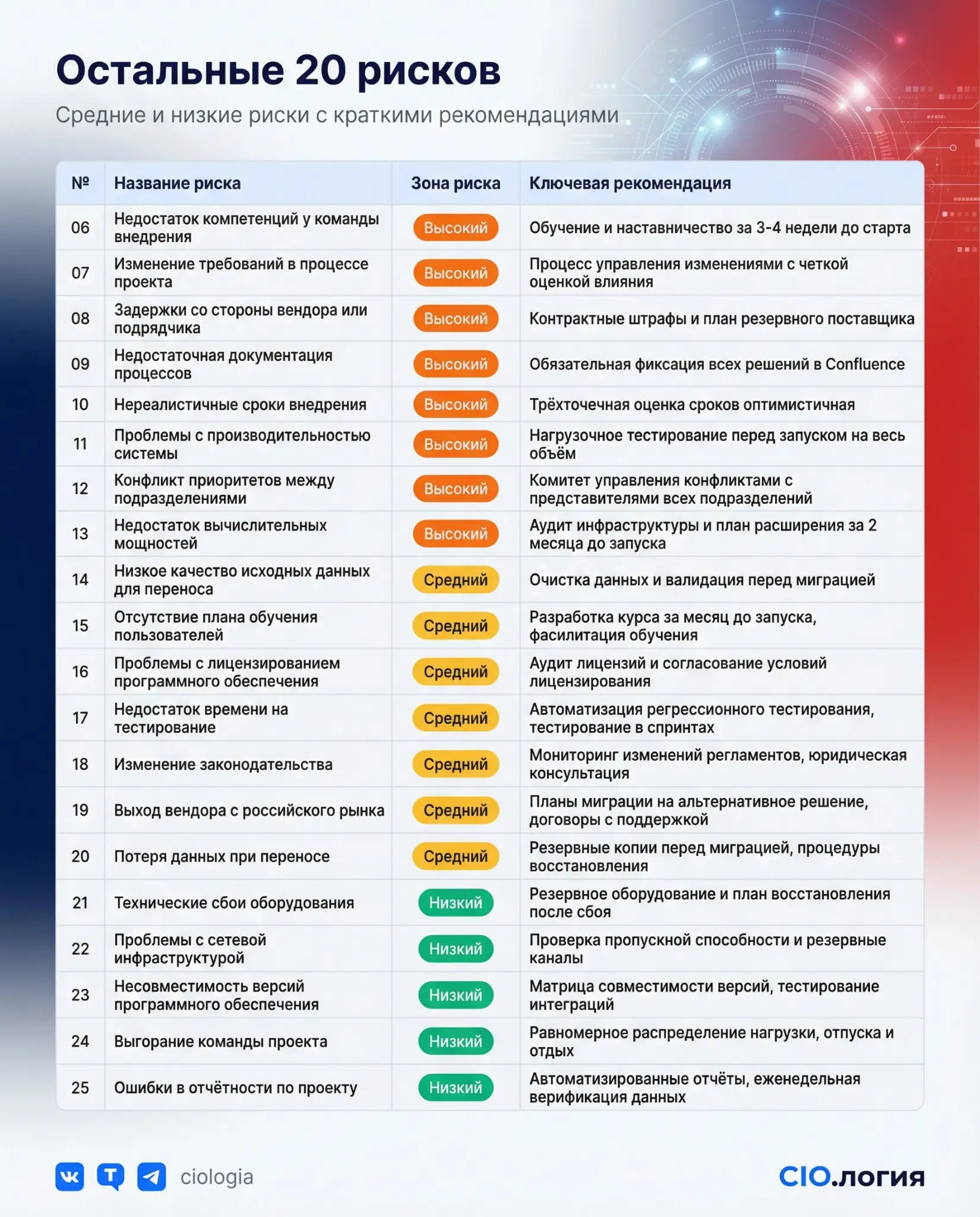 Почему 80% ИТ-проектов проваливаются? Карта из 25 типовых риско
Знакомо? Service Desk растягивается на год вместо трёх месяцев. CMDB буксует. Бюджет превышен на 40%, результата нет | Сетка — социальная сеть от hh.ru