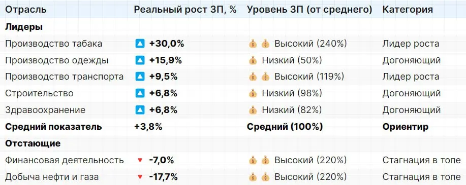Тема: Отраслевая сегрегация и кратный рост ФОТ.
В 2025 году мы увидели четкую сегрегацию отраслей. Разрыв в оплате труда превратил их в параллельные экономические реальности | Сетка — социальная сеть от hh.ru