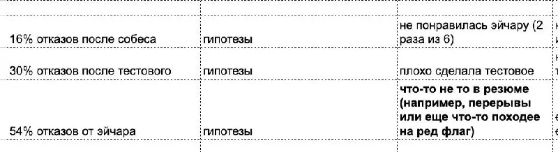 Постоянно отказывают? Проанализируйте свою воронку найма
Вот такое упражнение мы недавно делали с одной менти. Она ищет работу уже несколько месяцев, за это время у нее было больше 40 отказов | Сетка — социальная сеть от hh.ru