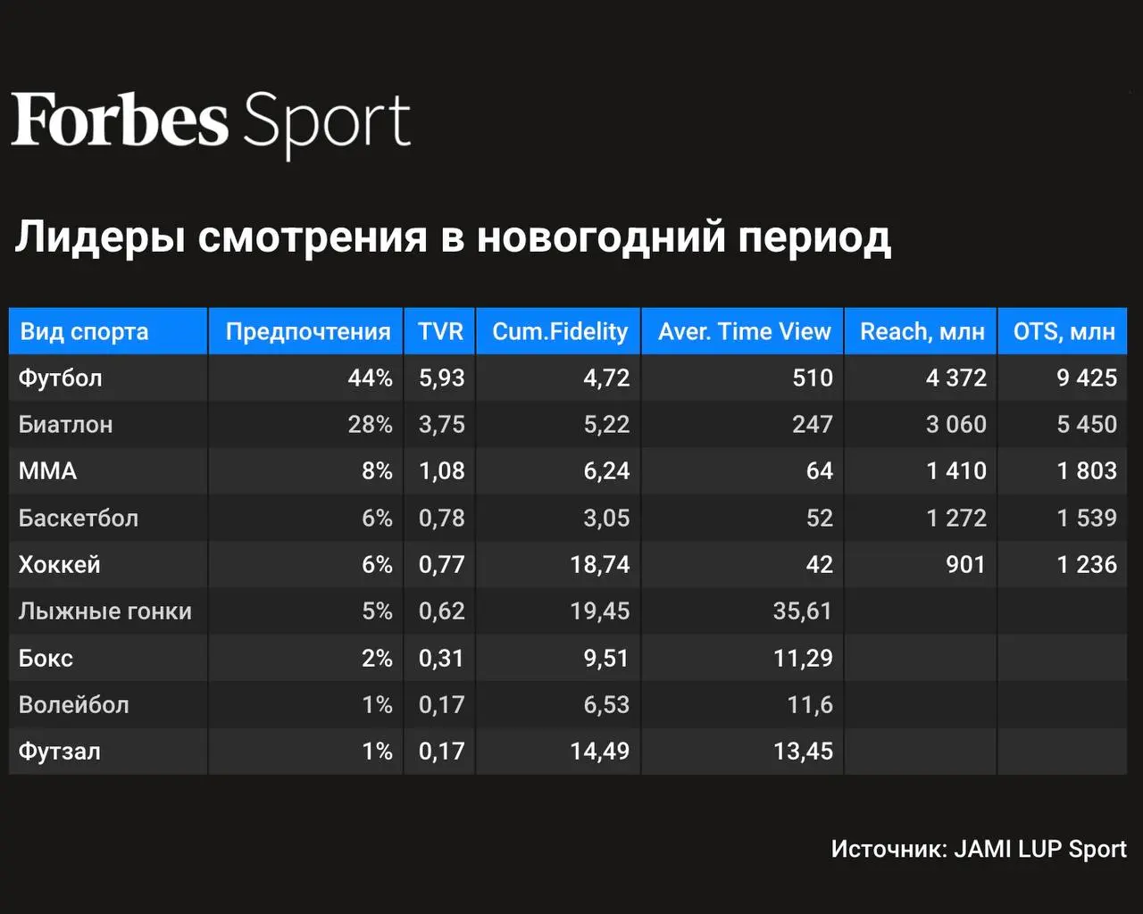 🧐 Ждать ли букмекеров на Олимпиаде?
Наткнулся на исследование JAMI LUP SPORT на Forbes | Сетка — социальная сеть от hh.ru