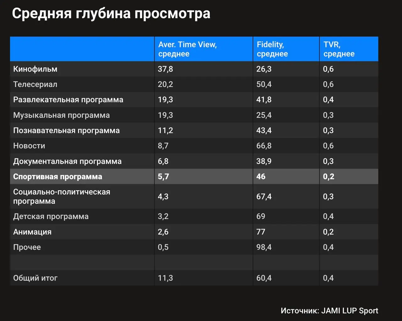 🧐 Ждать ли букмекеров на Олимпиаде?
Наткнулся на исследование JAMI LUP SPORT на Forbes | Сетка — социальная сеть от hh.ru
