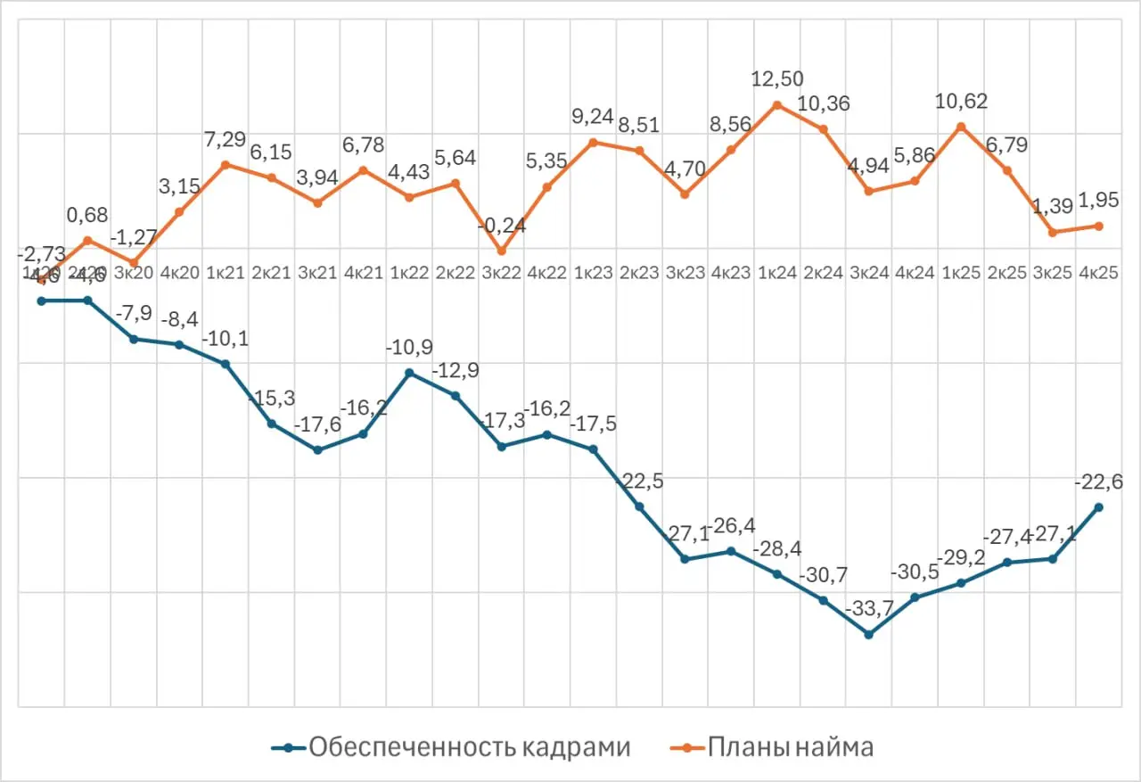 Планы по найму не догоняют обеспеченность кадрами
На диаграмме — данные опроса Центробанка предприятий по кадровым вопросам. Недавно вышли свежие результаты за декабрь, IV квартал 2025 года | Сетка — социальная сеть от hh.ru